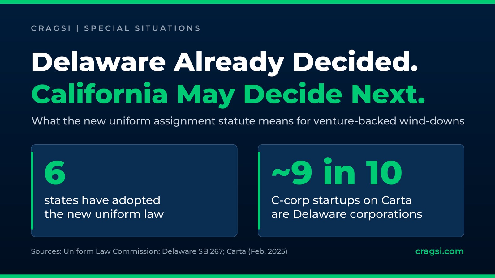 Delaware Already Decided. California May Decide Next. Six states have adopted the new uniform assignment for the benefit of creditors law, and about 9 in 10 C-corporation startups on Carta are Delaware corporations