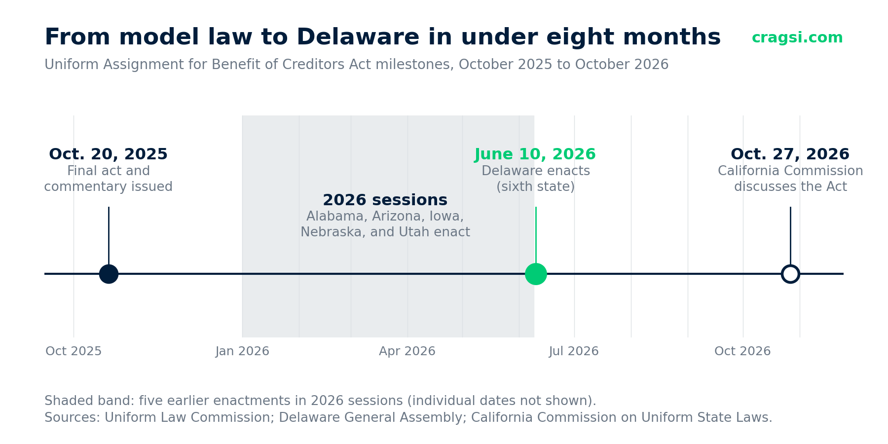 Timeline from model law to Delaware in under eight months: final act and commentary issued October 20, 2025; Alabama, Arizona, Iowa, Nebraska, and Utah enact in 2026 sessions; Delaware enacts June 10, 2026 as the sixth state; the California Commission discusses the Act October 27, 2026