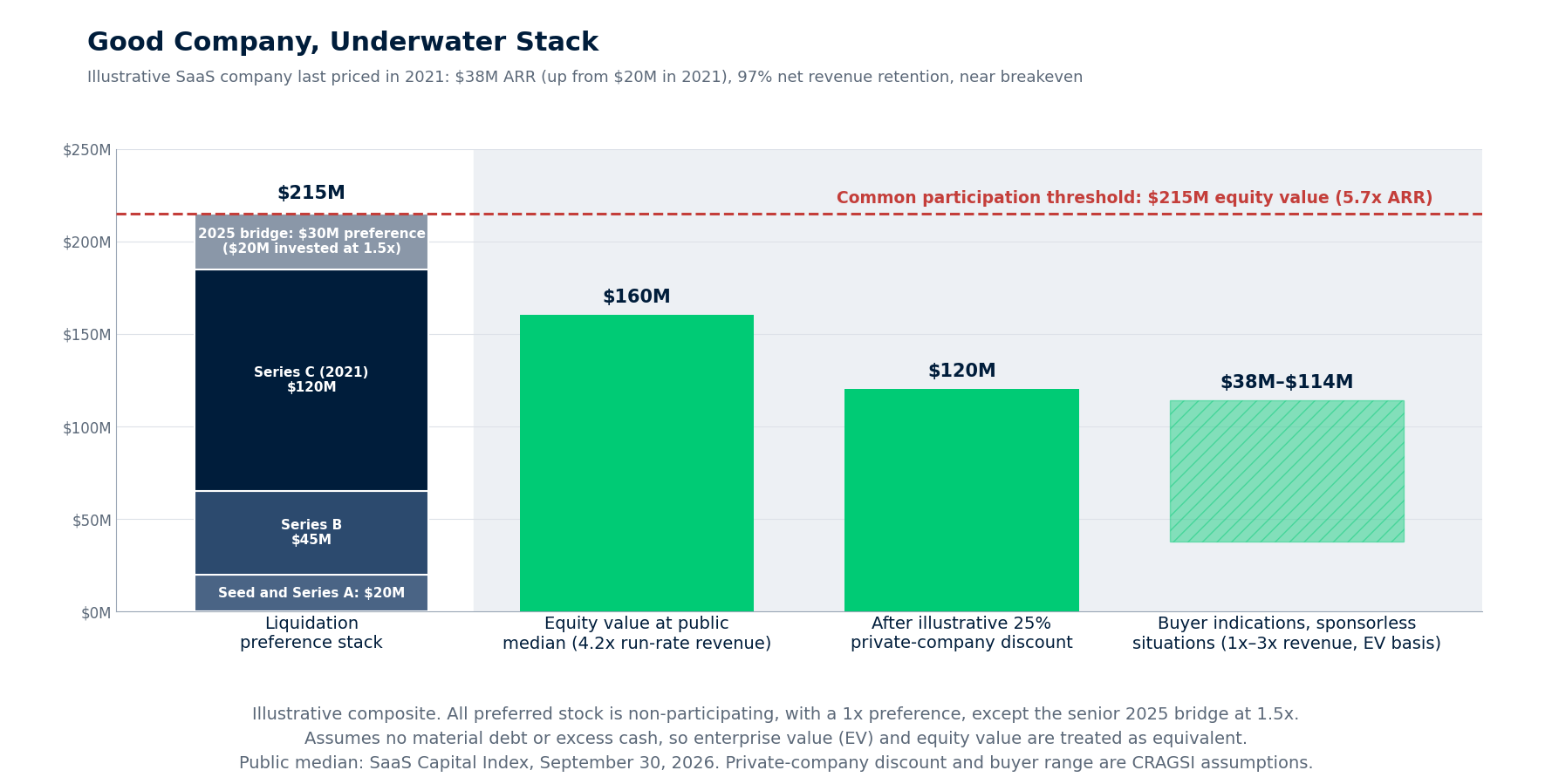 Good Company, Underwater Stack: a $215 million liquidation preference stack compared with $160 million equity value at the public median, $120 million after a 25% private-company discount, and $38 to $114 million in sponsorless buyer indications
