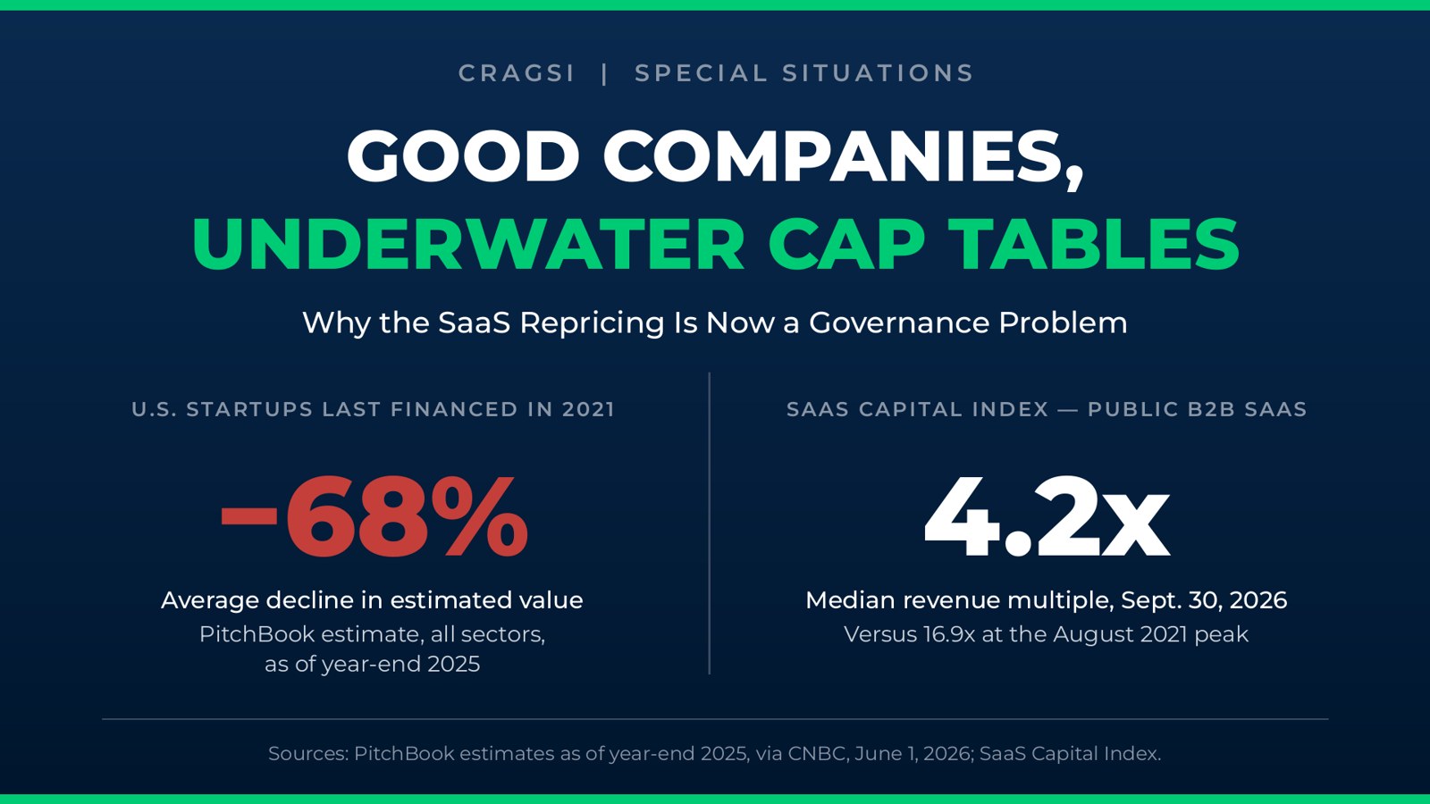 Good Companies, Underwater Cap Tables: U.S. startups last financed in 2021 show a 68% average decline in estimated value; the SaaS Capital Index median revenue multiple is 4.2x, versus 16.9x at the August 2021 peak